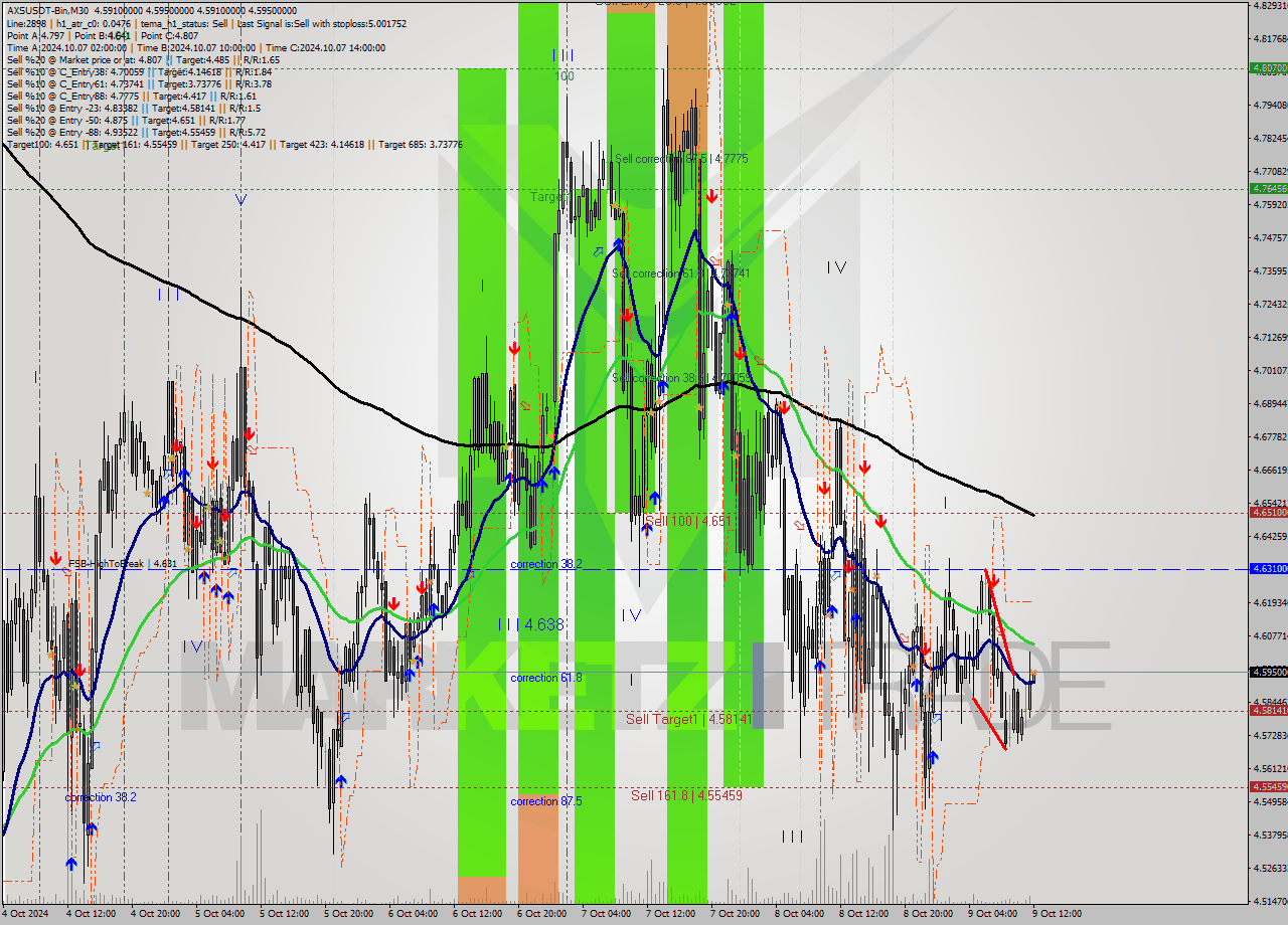 AXSUSDT-Bin M30 Signal