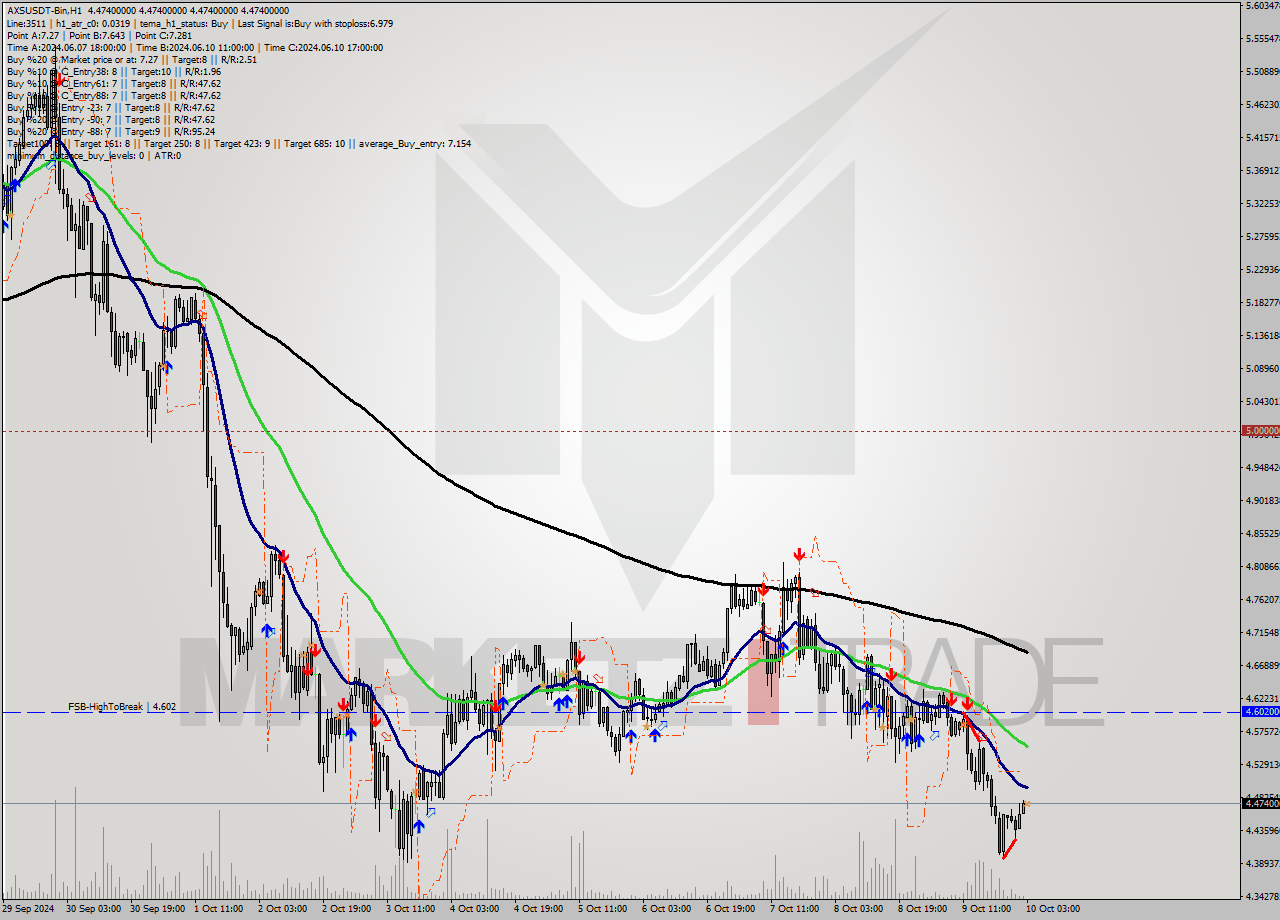 AXSUSDT-Bin MultiTimeframe analysis at date 2024.10.10 06:00