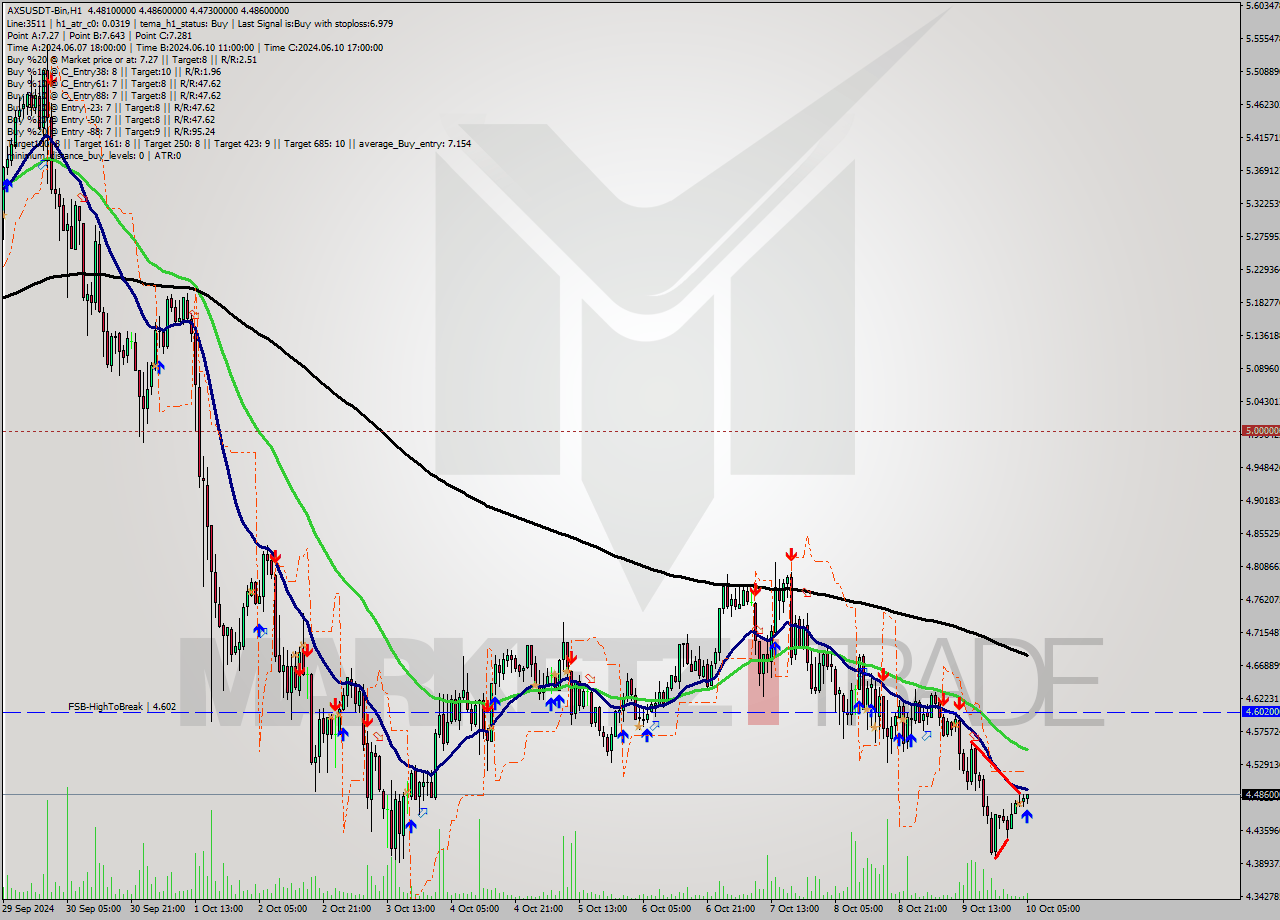 AXSUSDT-Bin MultiTimeframe analysis at date 2024.10.10 08:24