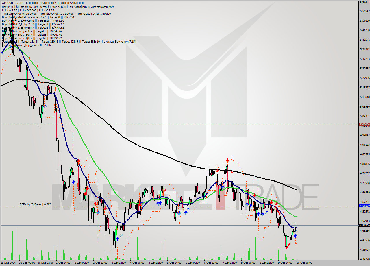 AXSUSDT-Bin MultiTimeframe analysis at date 2024.10.10 09:16