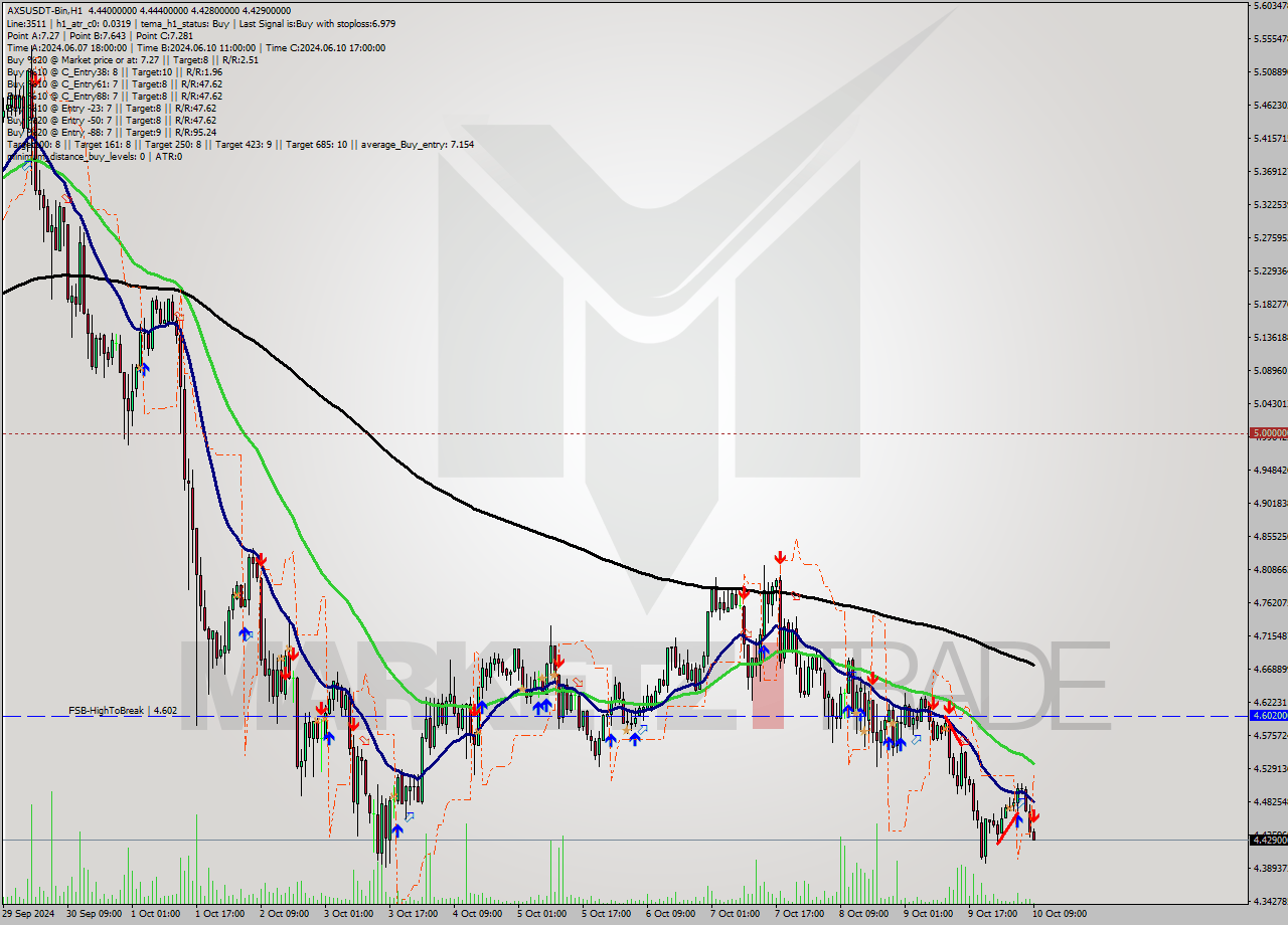 AXSUSDT-Bin MultiTimeframe analysis at date 2024.10.10 12:21