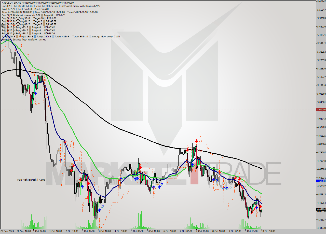 AXSUSDT-Bin MultiTimeframe analysis at date 2024.10.10 13:05