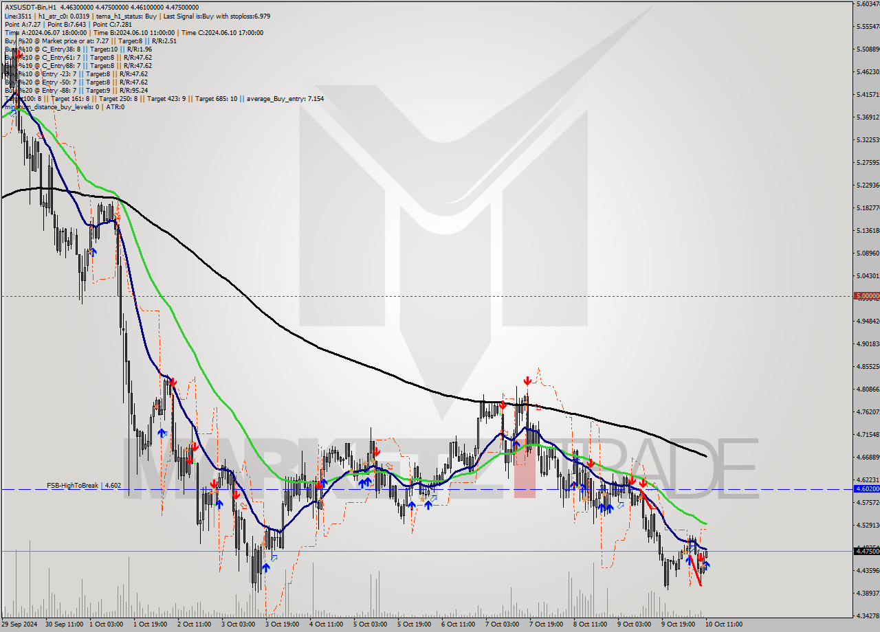 AXSUSDT-Bin MultiTimeframe analysis at date 2024.10.10 14:15