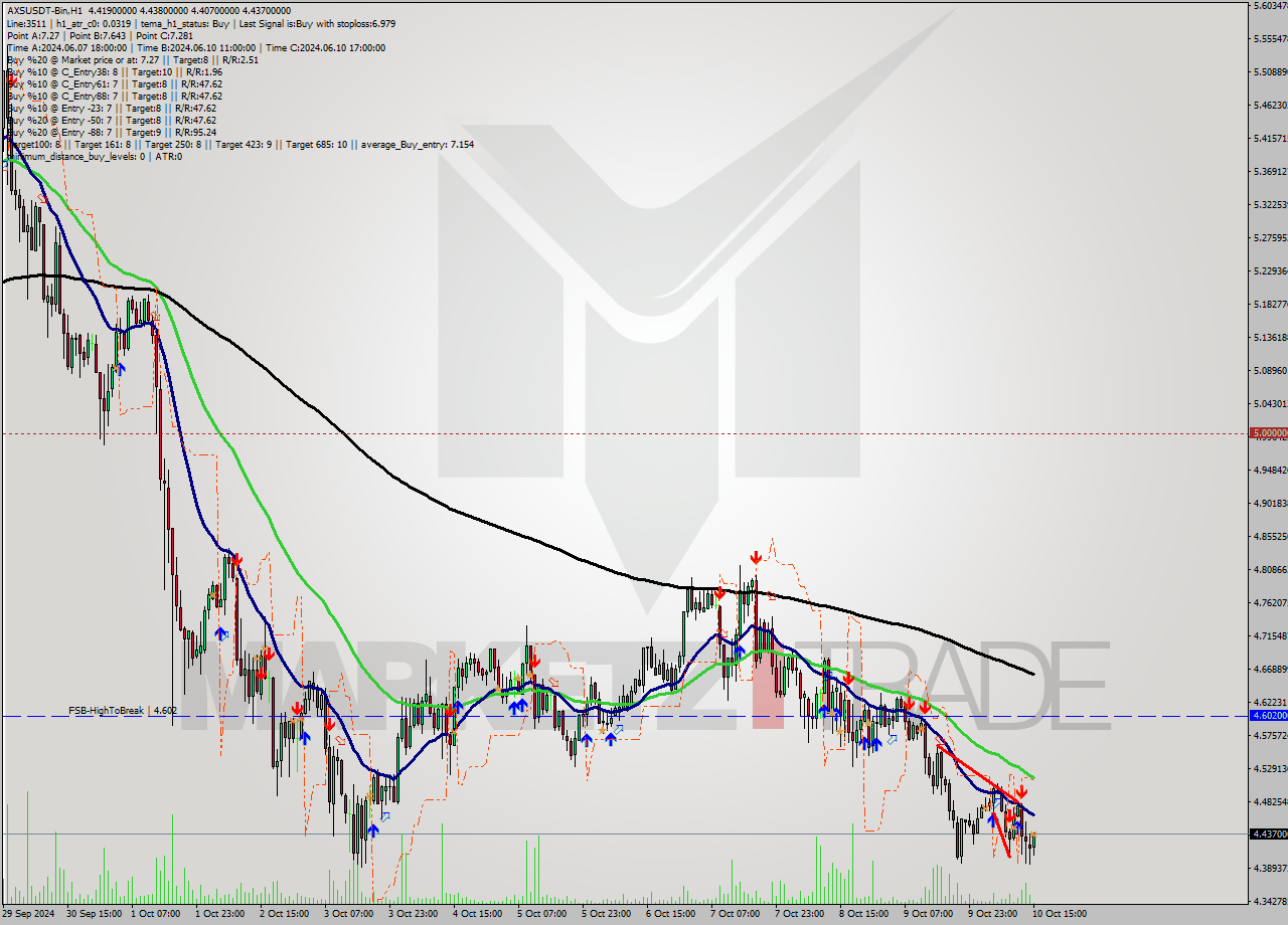 AXSUSDT-Bin MultiTimeframe analysis at date 2024.10.10 18:08