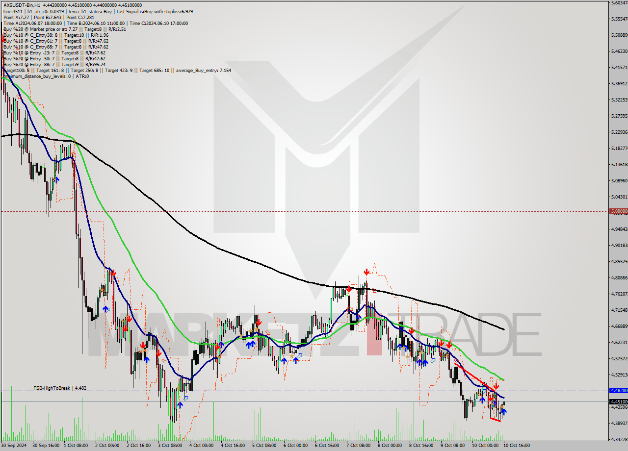 AXSUSDT-Bin MultiTimeframe analysis at date 2024.10.10 19:03