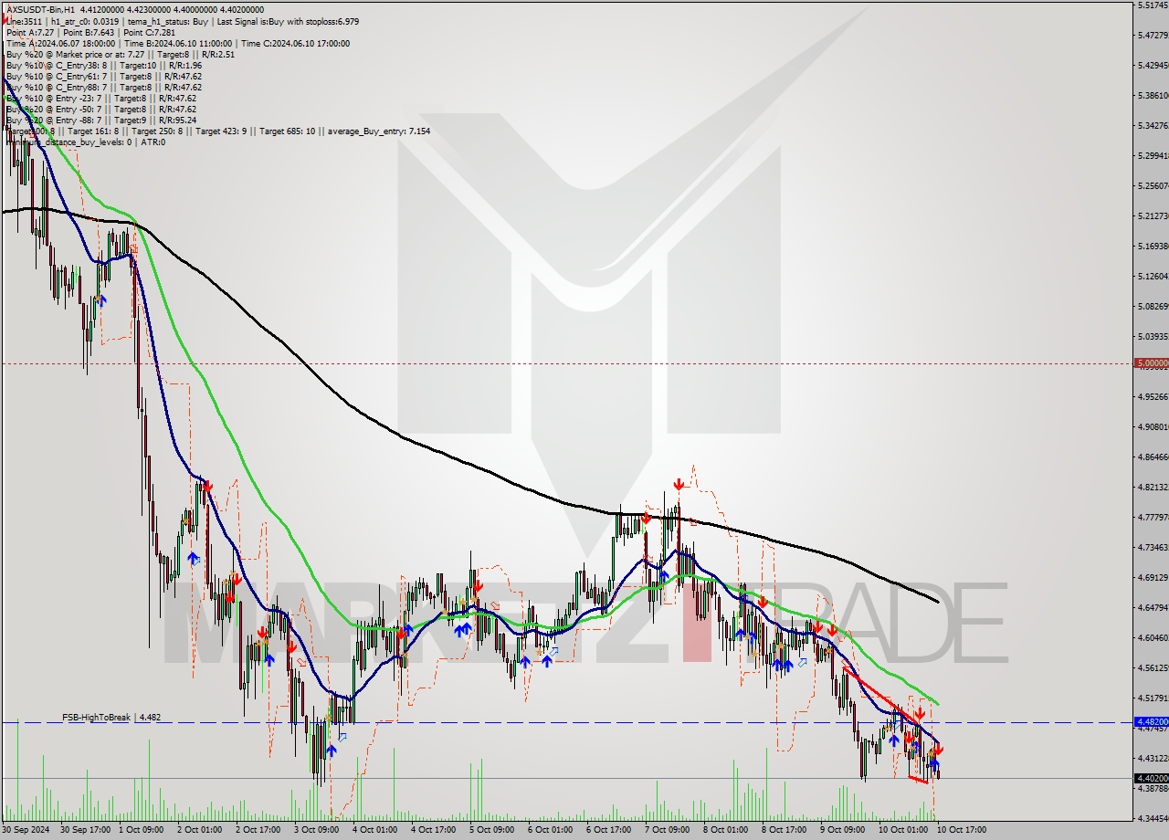 AXSUSDT-Bin MultiTimeframe analysis at date 2024.10.10 20:04