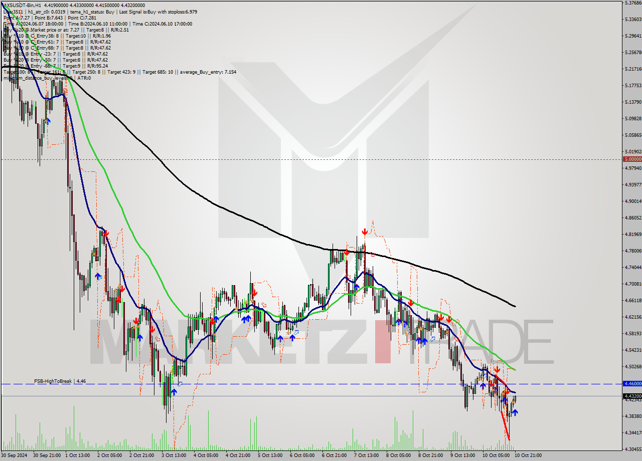 AXSUSDT-Bin MultiTimeframe analysis at date 2024.10.11 00:31