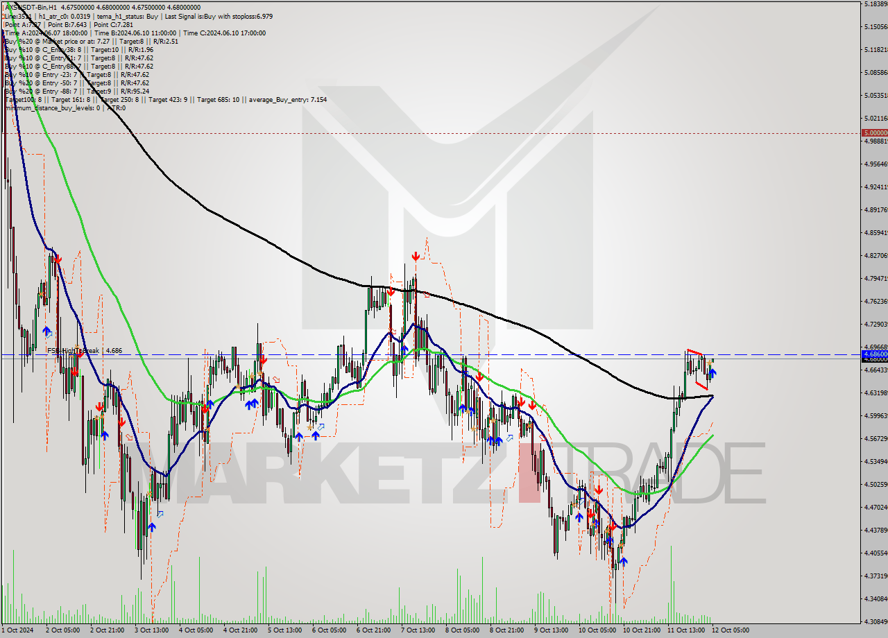 AXSUSDT-Bin MultiTimeframe analysis at date 2024.10.12 08:00