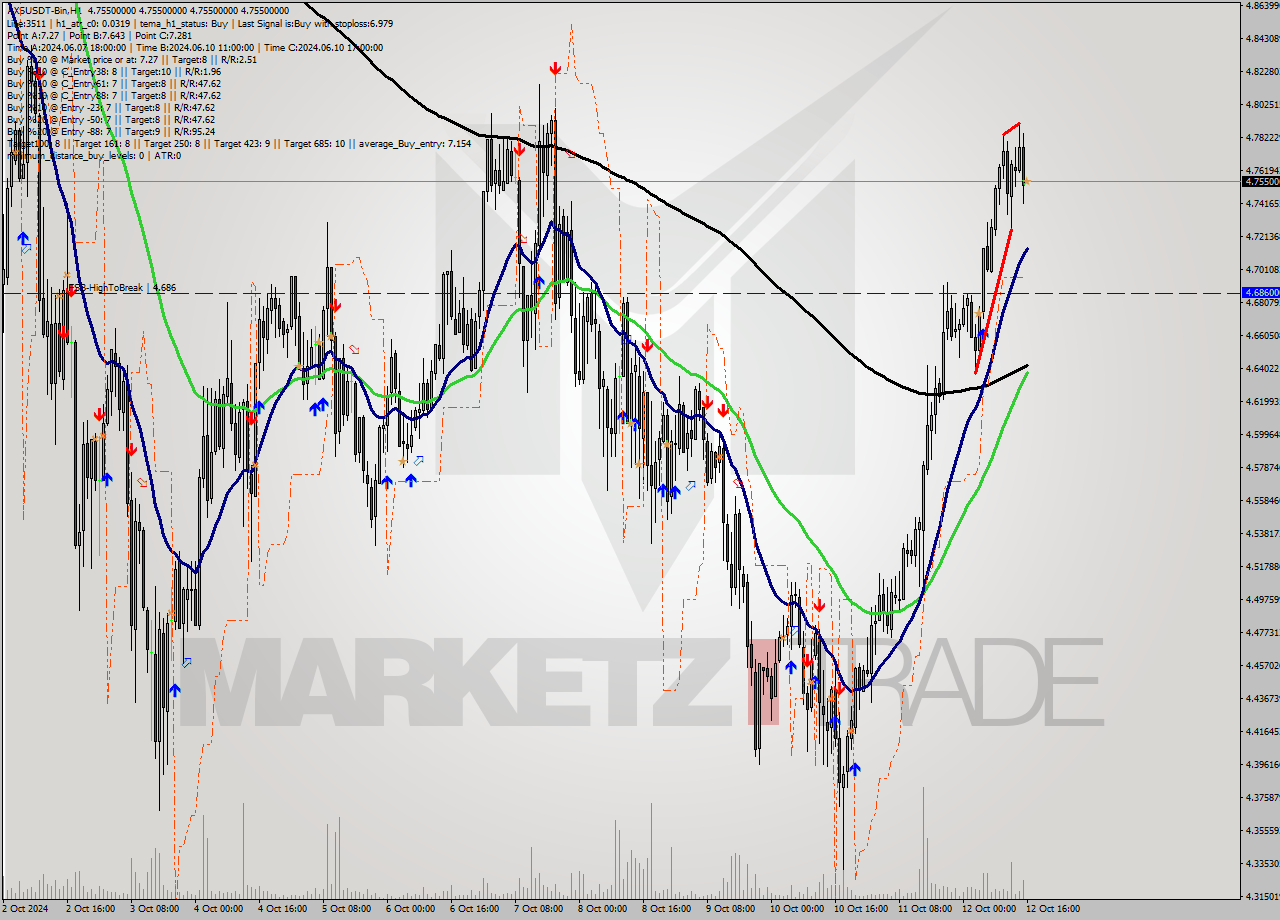 AXSUSDT-Bin MultiTimeframe analysis at date 2024.10.12 19:00