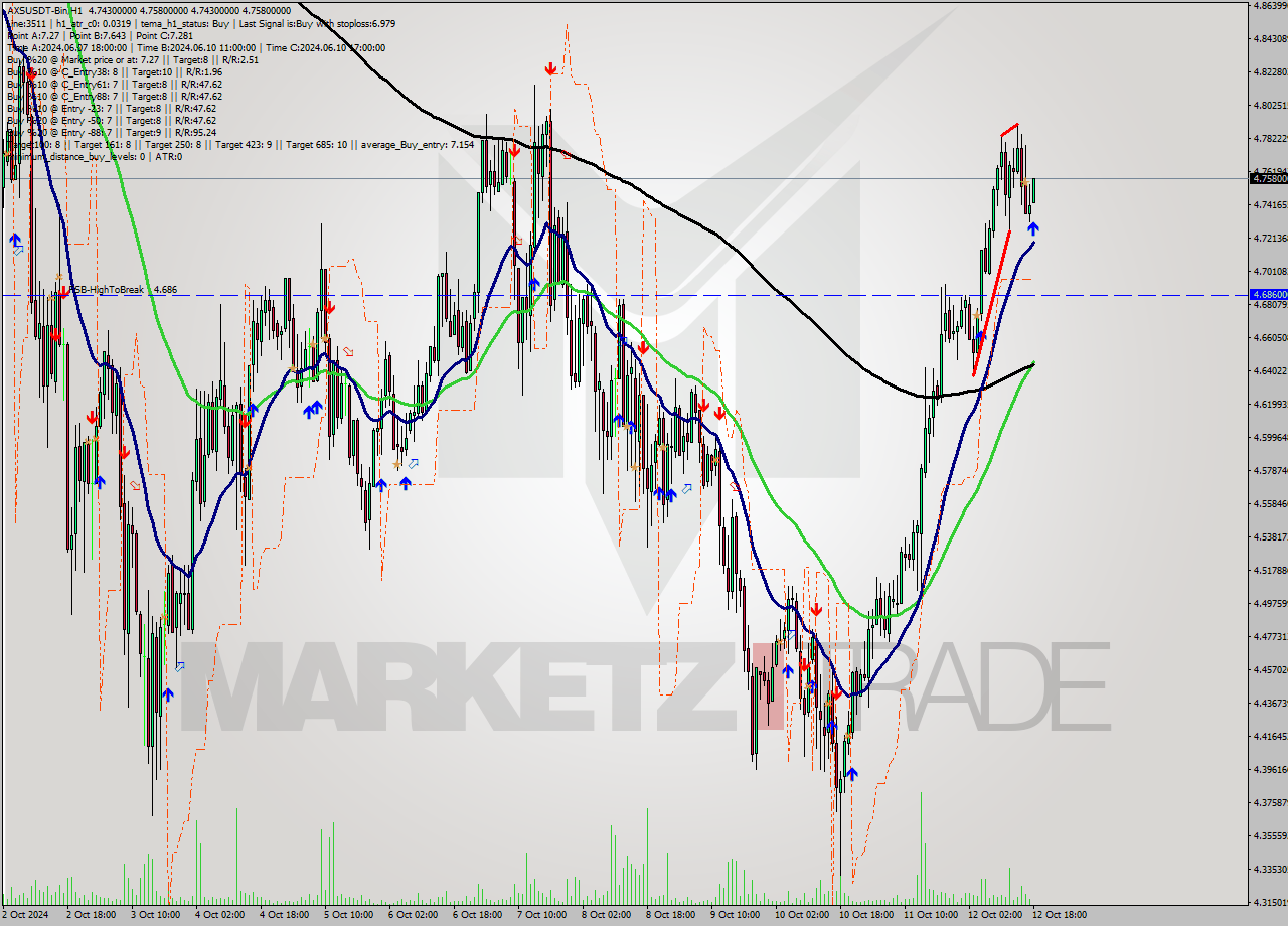 AXSUSDT-Bin MultiTimeframe analysis at date 2024.10.12 21:14