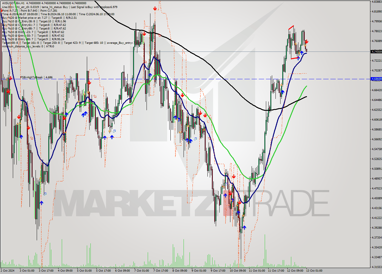 AXSUSDT-Bin MultiTimeframe analysis at date 2024.10.13 04:00