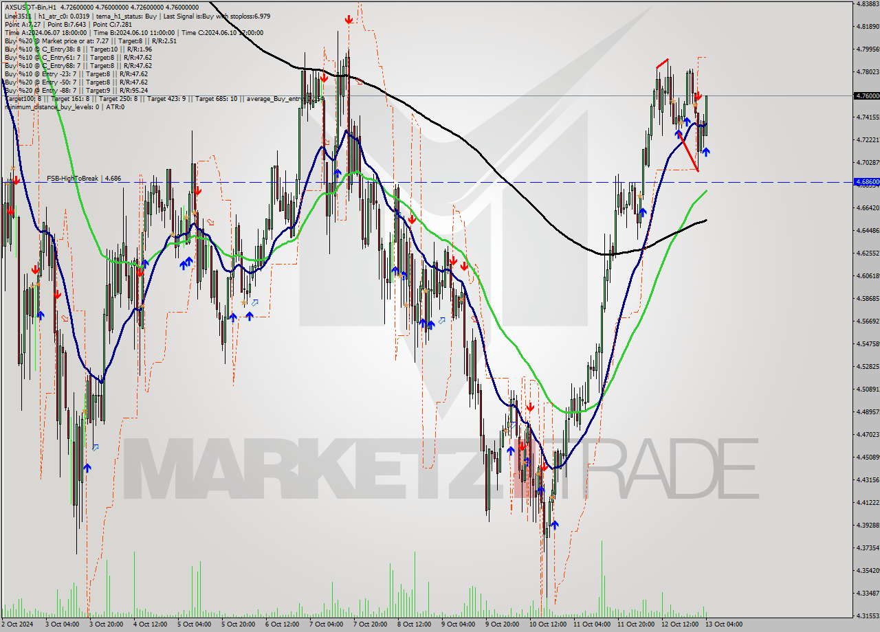 AXSUSDT-Bin MultiTimeframe analysis at date 2024.10.13 07:19