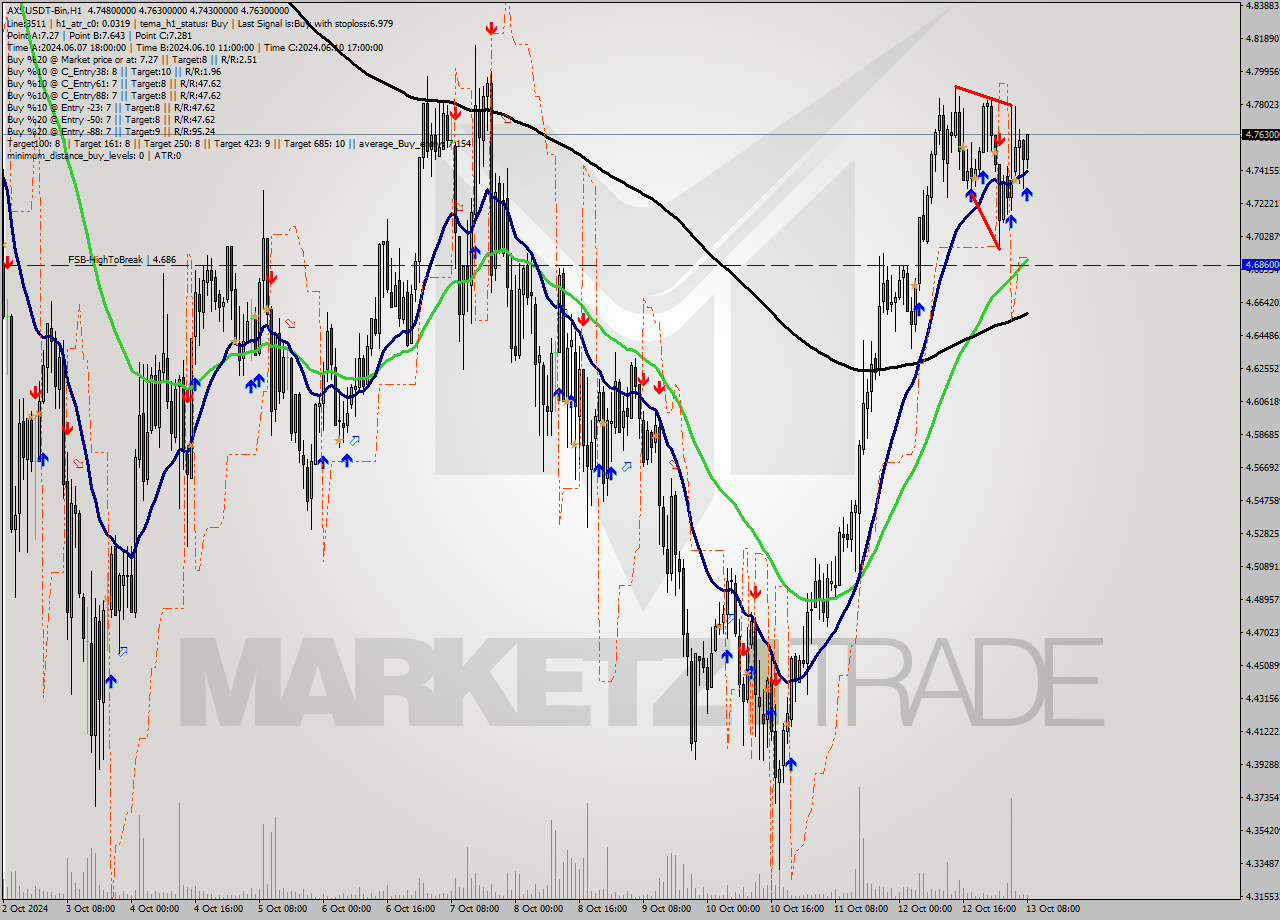 AXSUSDT-Bin MultiTimeframe analysis at date 2024.10.13 11:17