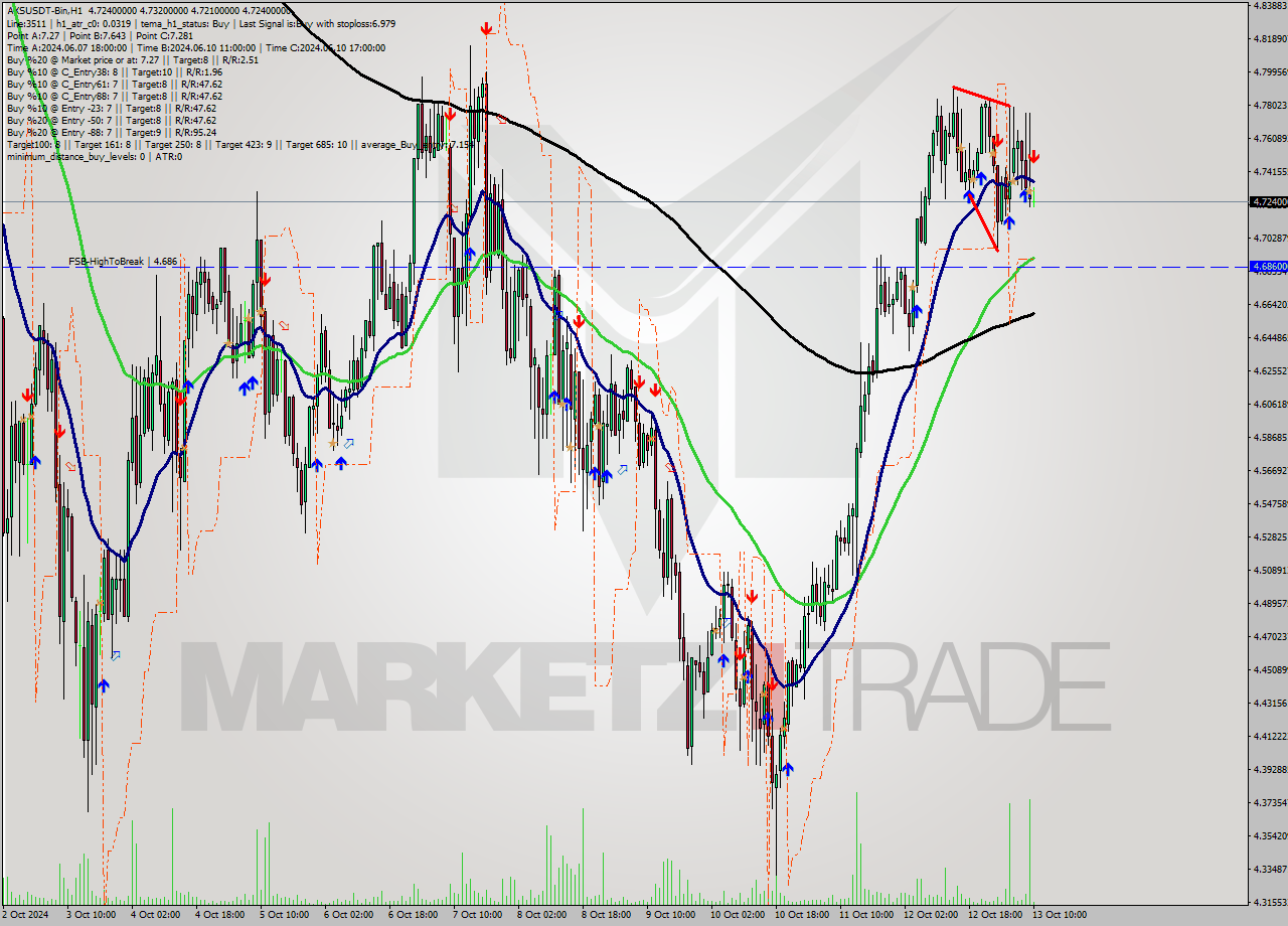 AXSUSDT-Bin MultiTimeframe analysis at date 2024.10.13 13:01