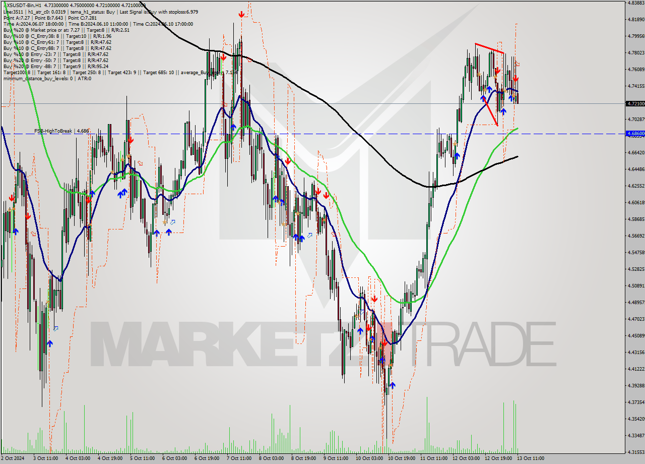 AXSUSDT-Bin MultiTimeframe analysis at date 2024.10.13 14:19
