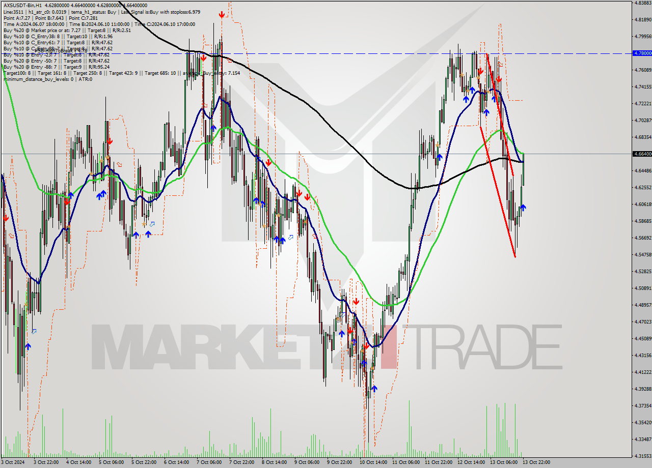 AXSUSDT-Bin MultiTimeframe analysis at date 2024.10.14 01:04