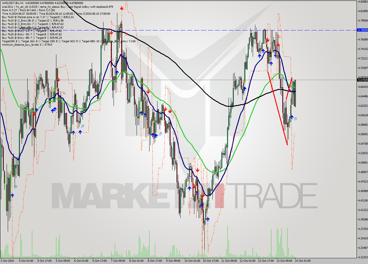 AXSUSDT-Bin MultiTimeframe analysis at date 2024.10.14 04:29