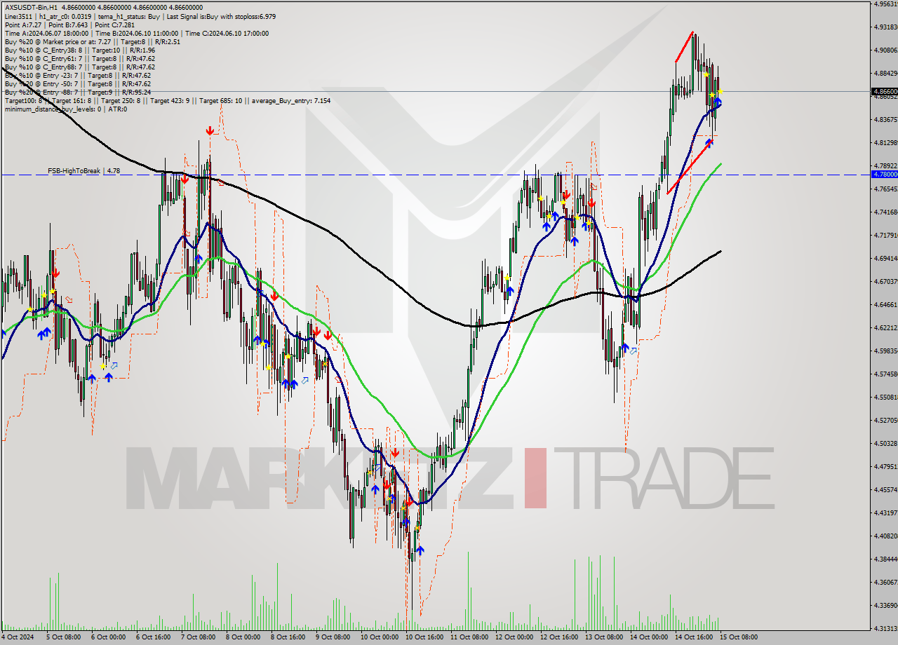 AXSUSDT-Bin MultiTimeframe analysis at date 2024.10.15 11:00