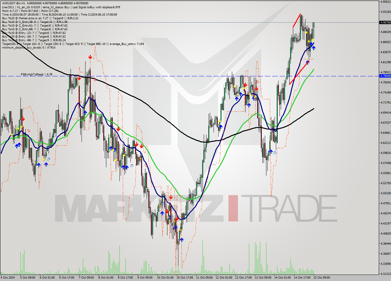 AXSUSDT-Bin MultiTimeframe analysis at date 2024.10.15 12:34