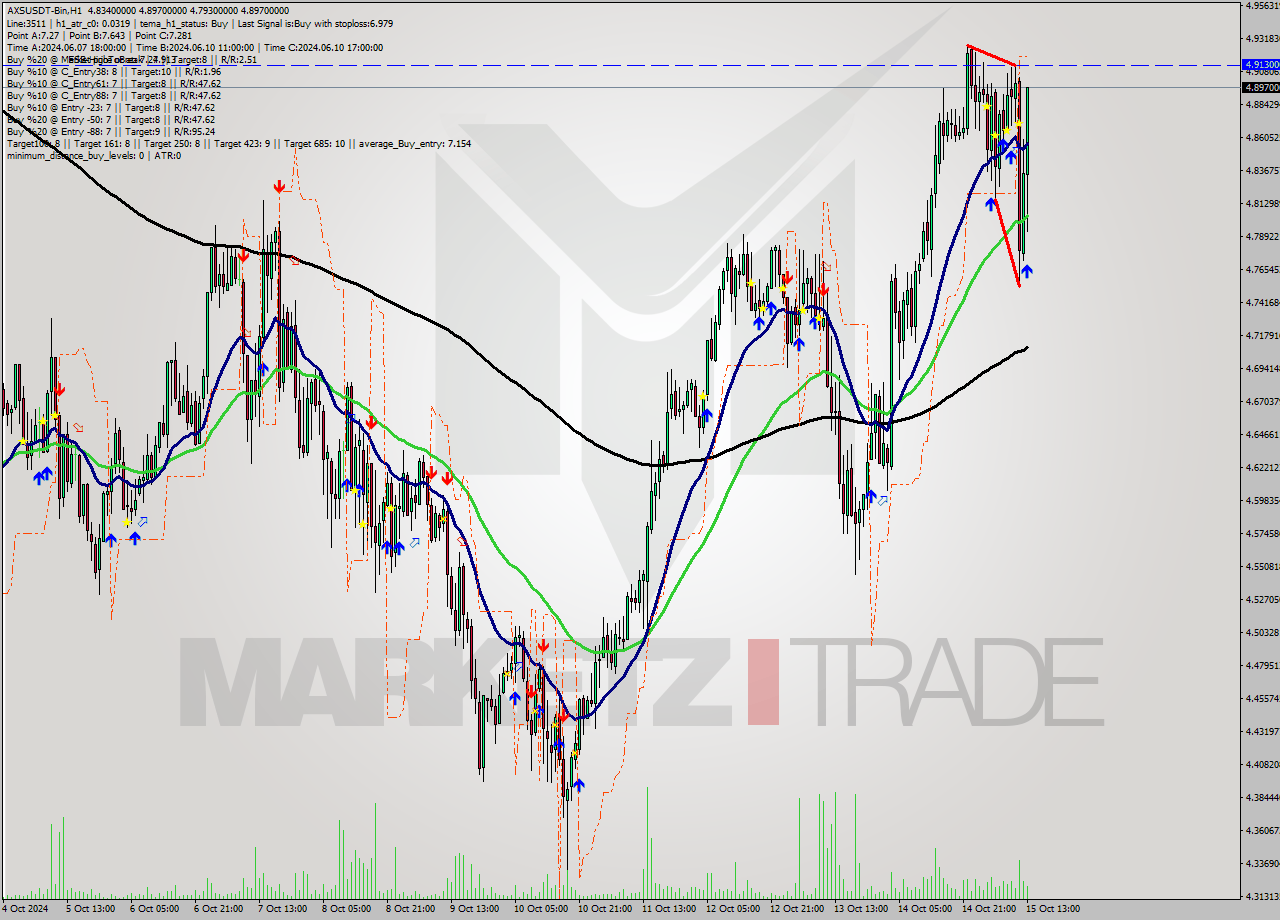 AXSUSDT-Bin MultiTimeframe analysis at date 2024.10.15 16:52