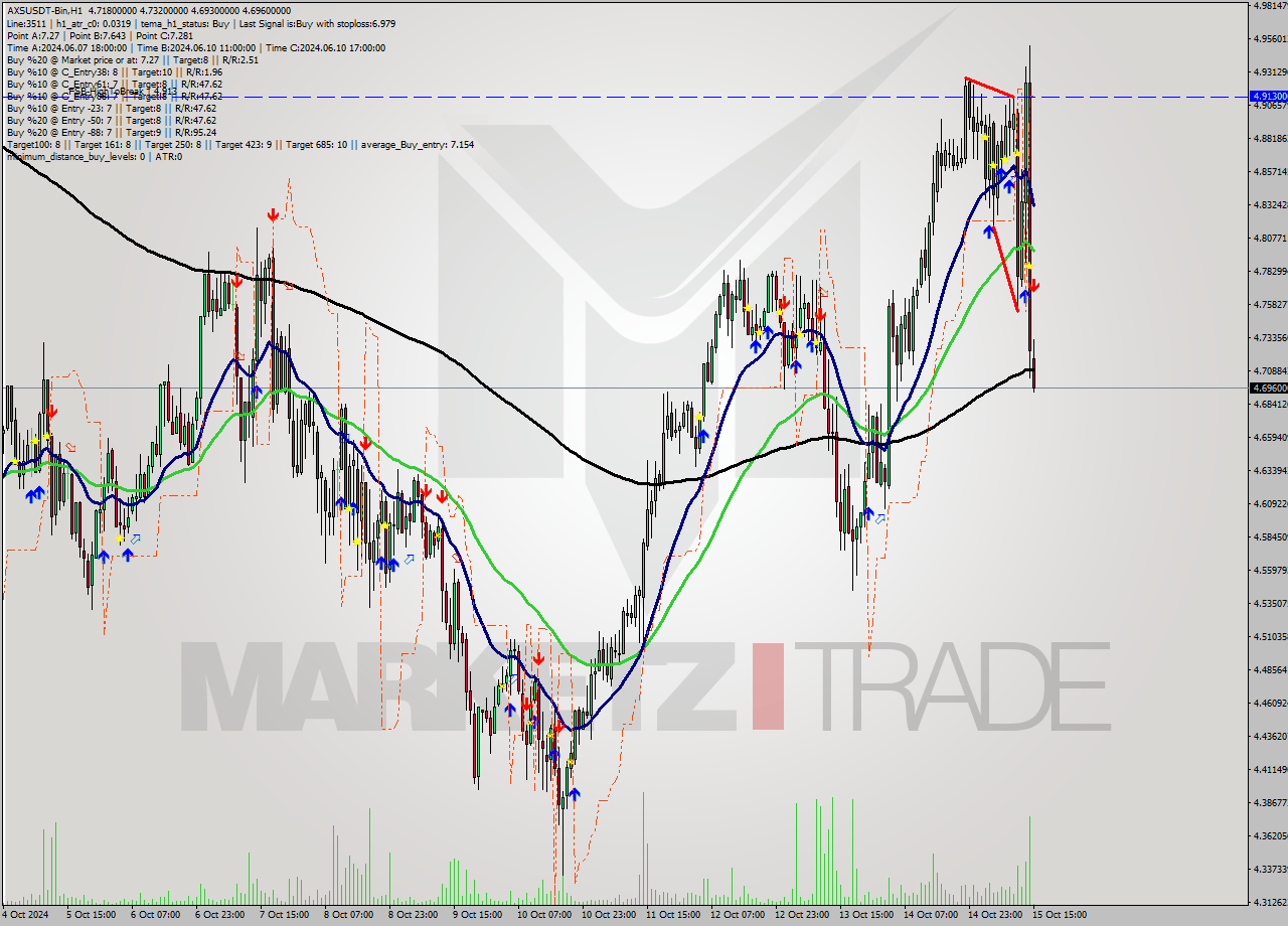 AXSUSDT-Bin MultiTimeframe analysis at date 2024.10.15 18:02