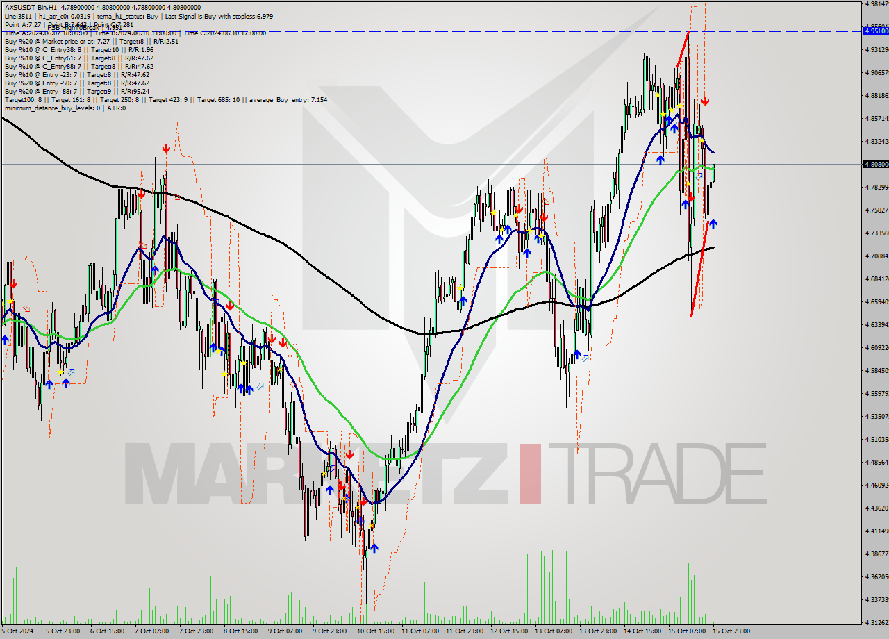 AXSUSDT-Bin MultiTimeframe analysis at date 2024.10.16 02:26
