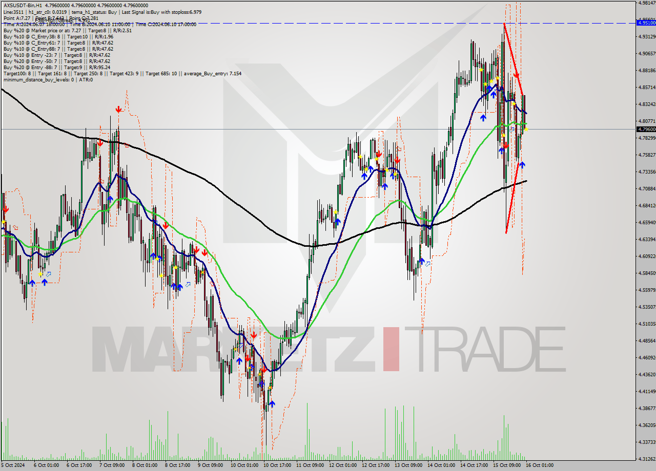 AXSUSDT-Bin MultiTimeframe analysis at date 2024.10.16 04:00