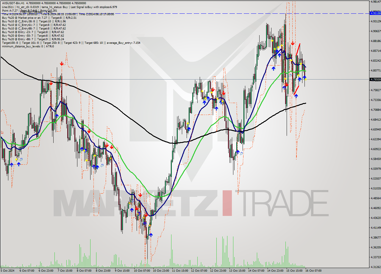 AXSUSDT-Bin MultiTimeframe analysis at date 2024.10.16 10:00