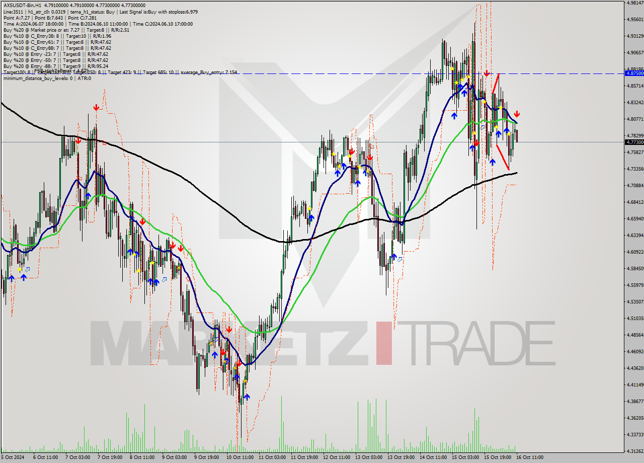 AXSUSDT-Bin MultiTimeframe analysis at date 2024.10.16 14:03