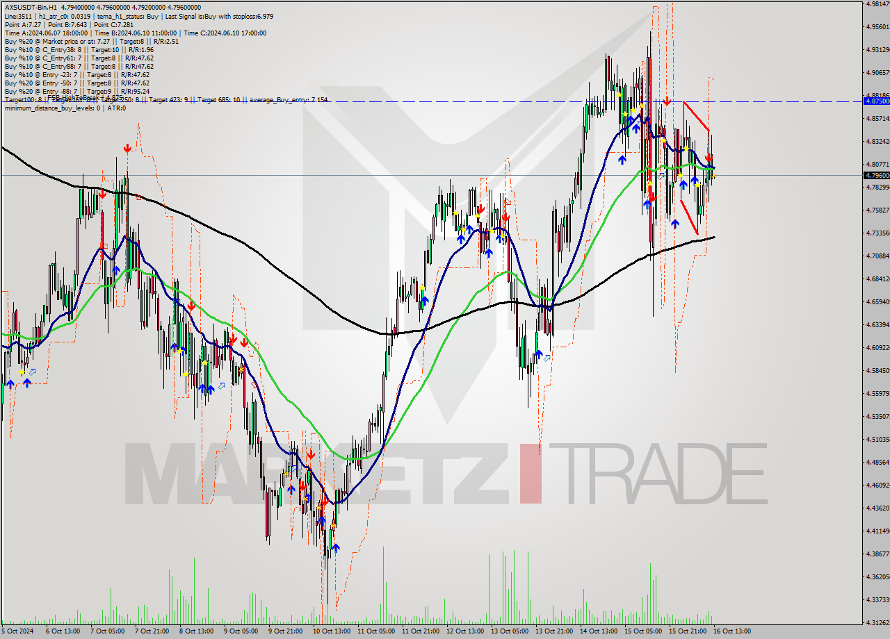 AXSUSDT-Bin MultiTimeframe analysis at date 2024.10.16 16:01