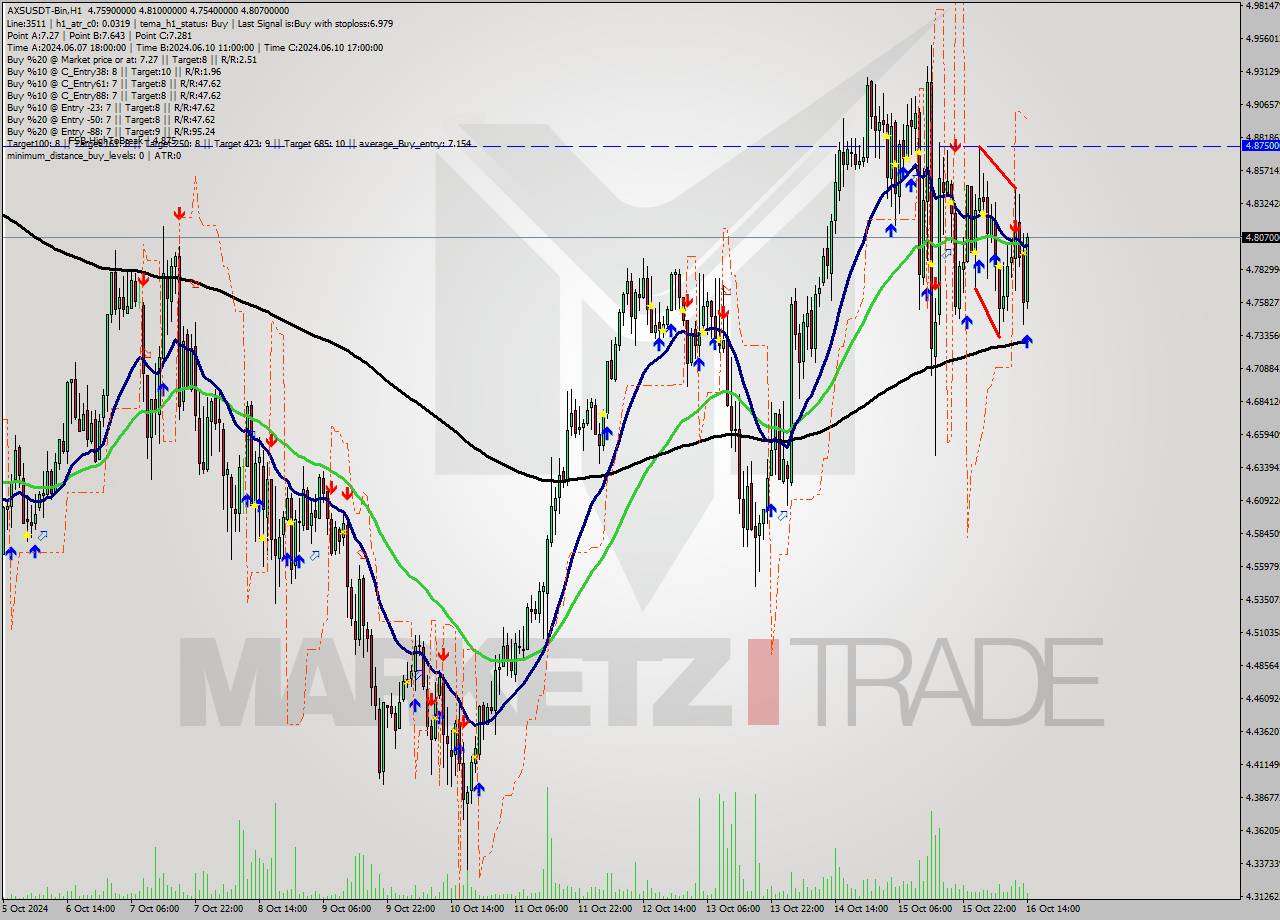 AXSUSDT-Bin MultiTimeframe analysis at date 2024.10.16 17:17
