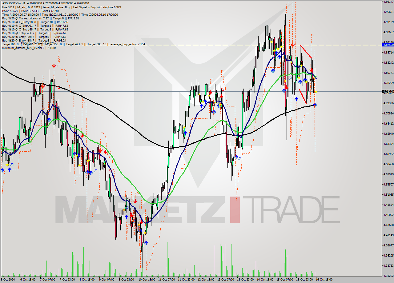 AXSUSDT-Bin MultiTimeframe analysis at date 2024.10.16 18:00