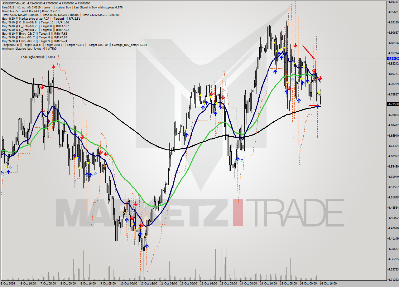 AXSUSDT-Bin MultiTimeframe analysis at date 2024.10.16 19:17