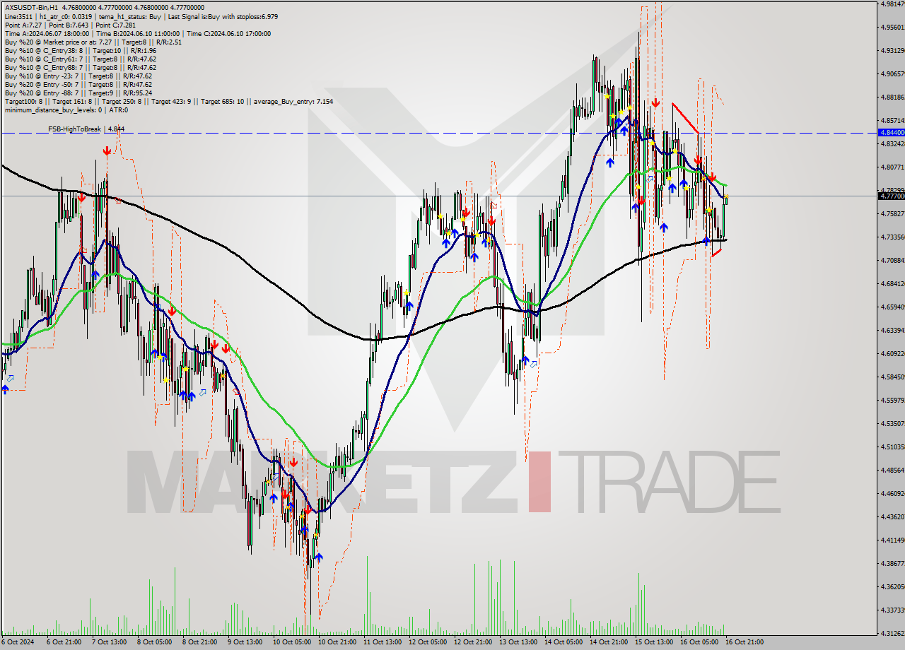 AXSUSDT-Bin MultiTimeframe analysis at date 2024.10.17 00:01