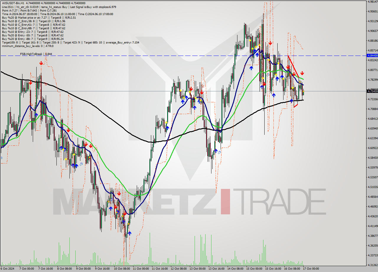 AXSUSDT-Bin MultiTimeframe analysis at date 2024.10.17 03:01