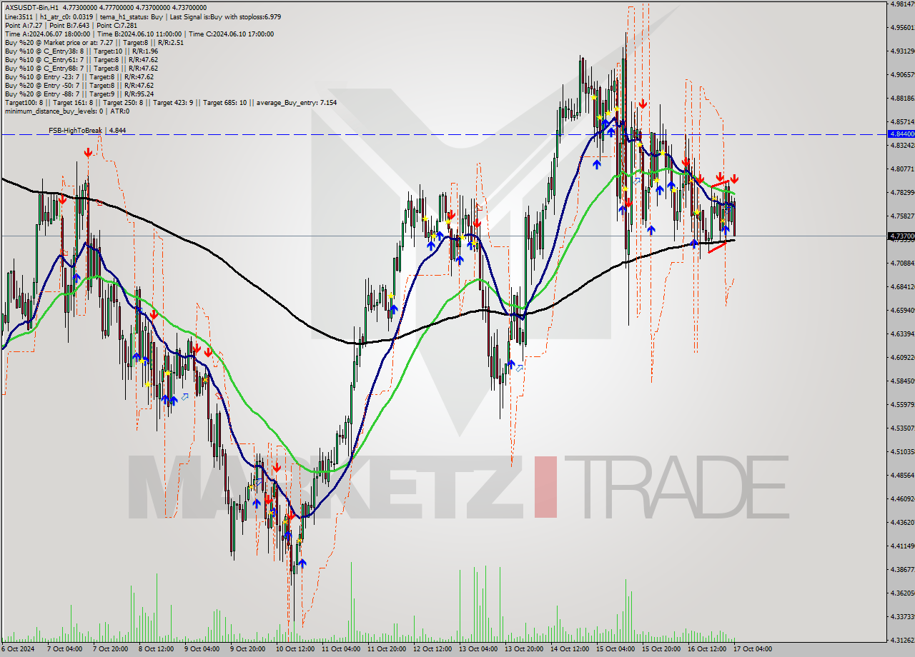 AXSUSDT-Bin MultiTimeframe analysis at date 2024.10.17 07:41