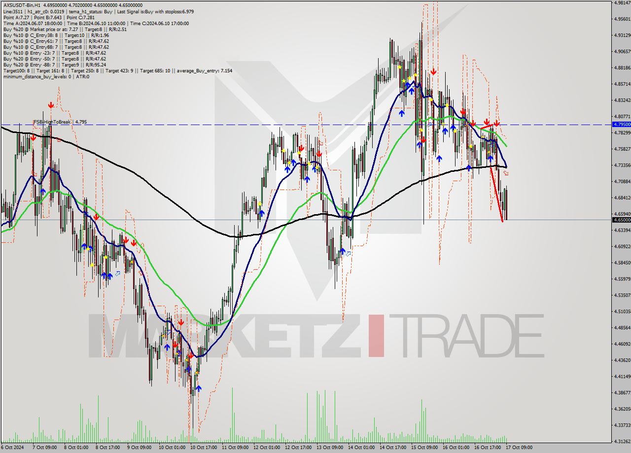 AXSUSDT-Bin MultiTimeframe analysis at date 2024.10.17 12:50