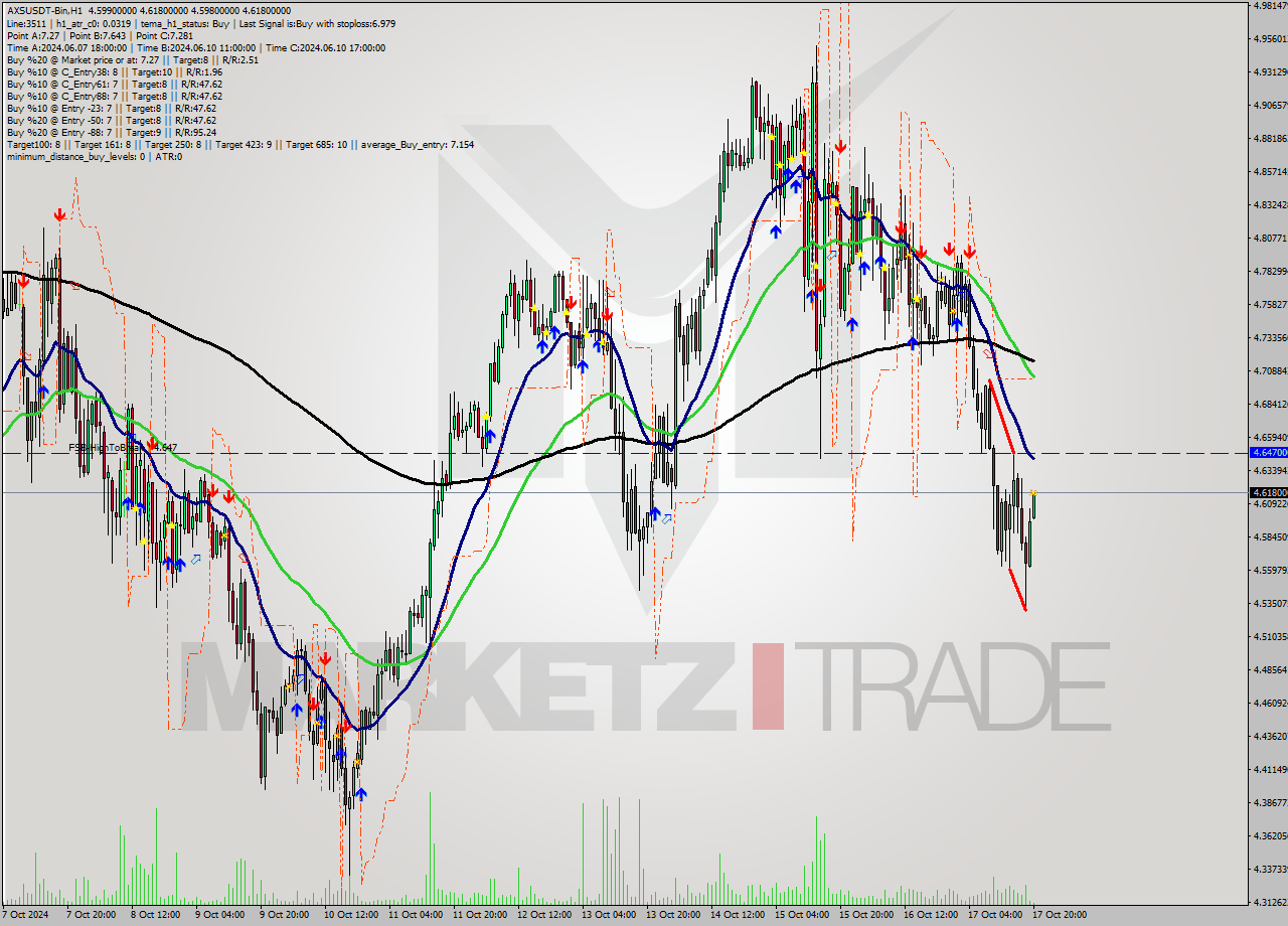 AXSUSDT-Bin MultiTimeframe analysis at date 2024.10.17 23:28