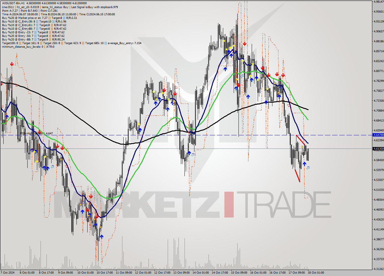 AXSUSDT-Bin MultiTimeframe analysis at date 2024.10.18 04:28