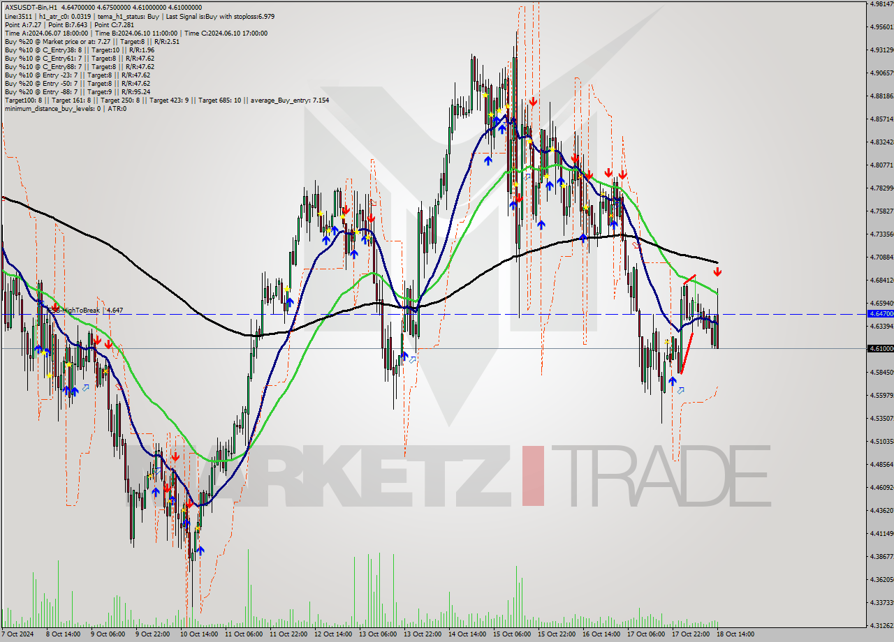 AXSUSDT-Bin MultiTimeframe analysis at date 2024.10.18 17:15