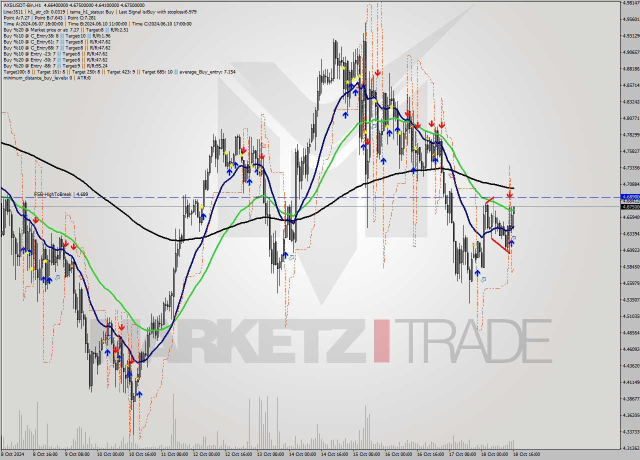 AXSUSDT-Bin MultiTimeframe analysis at date 2024.10.18 19:36