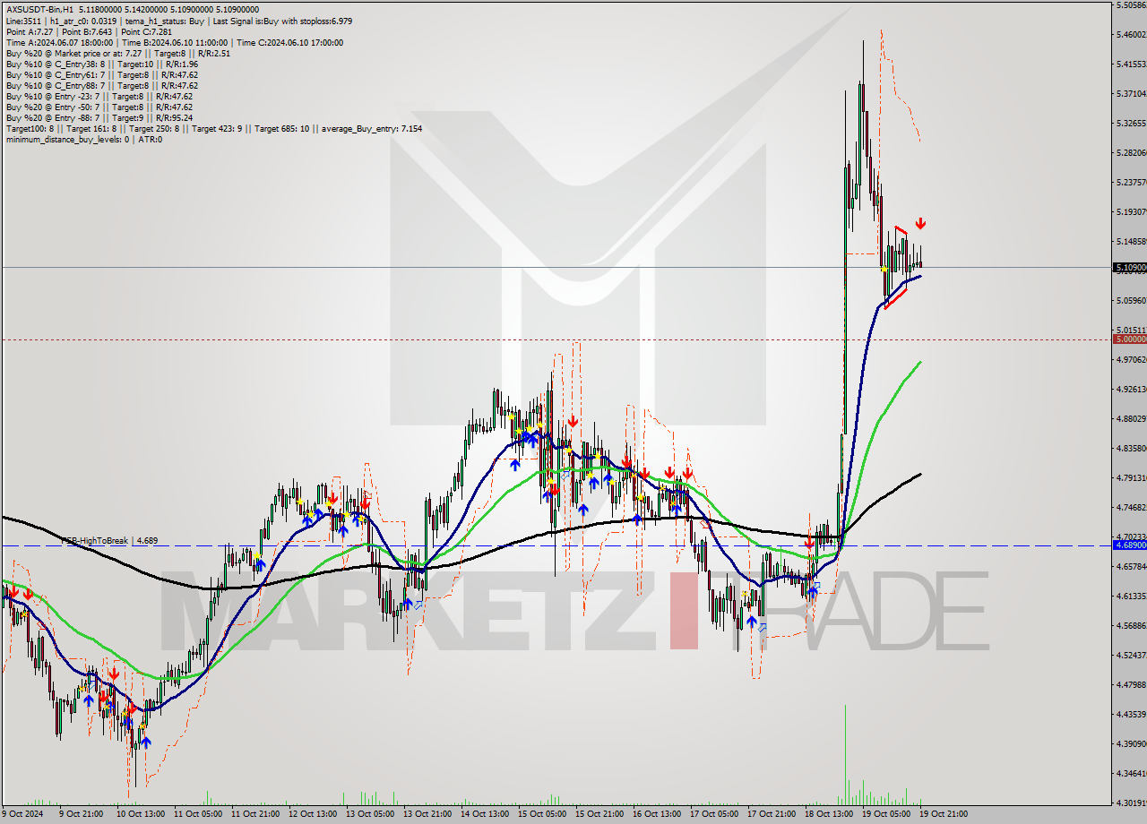 AXSUSDT-Bin MultiTimeframe analysis at date 2024.10.20 00:59