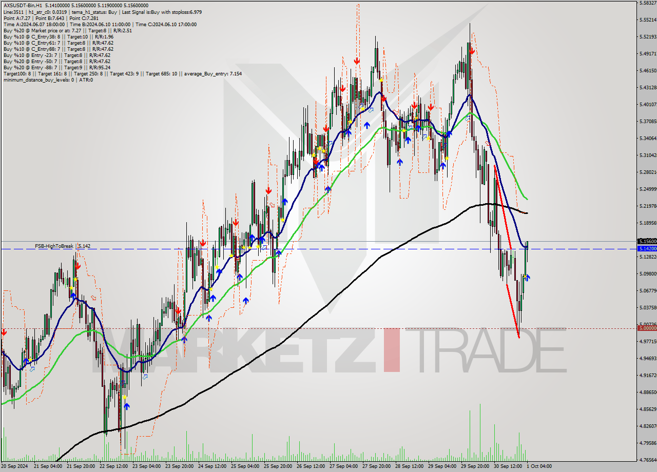 AXSUSDT-Bin MultiTimeframe analysis at date 2024.10.01 07:37