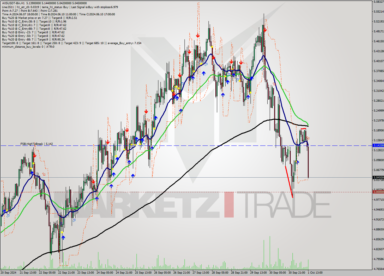 AXSUSDT-Bin MultiTimeframe analysis at date 2024.10.01 16:39