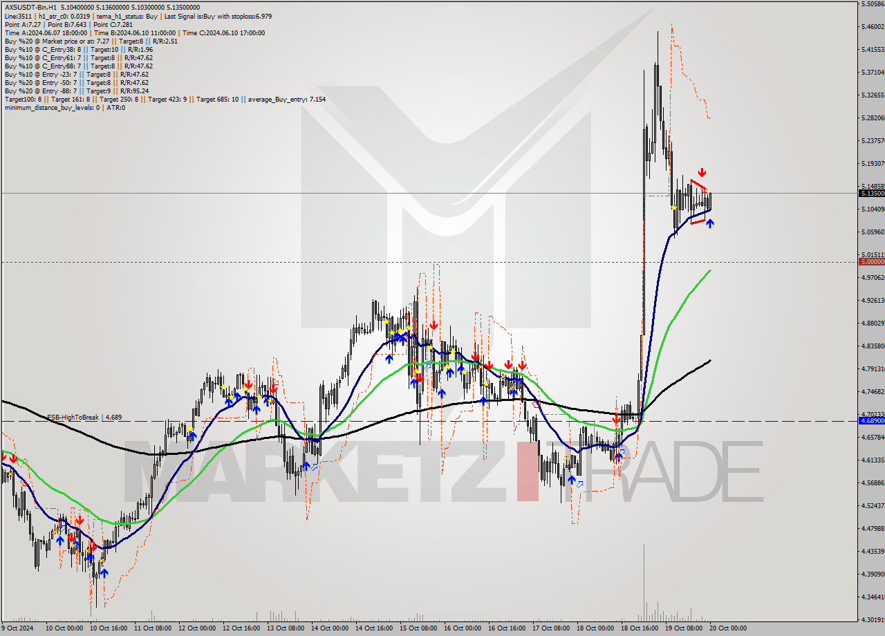 AXSUSDT-Bin MultiTimeframe analysis at date 2024.10.20 03:01