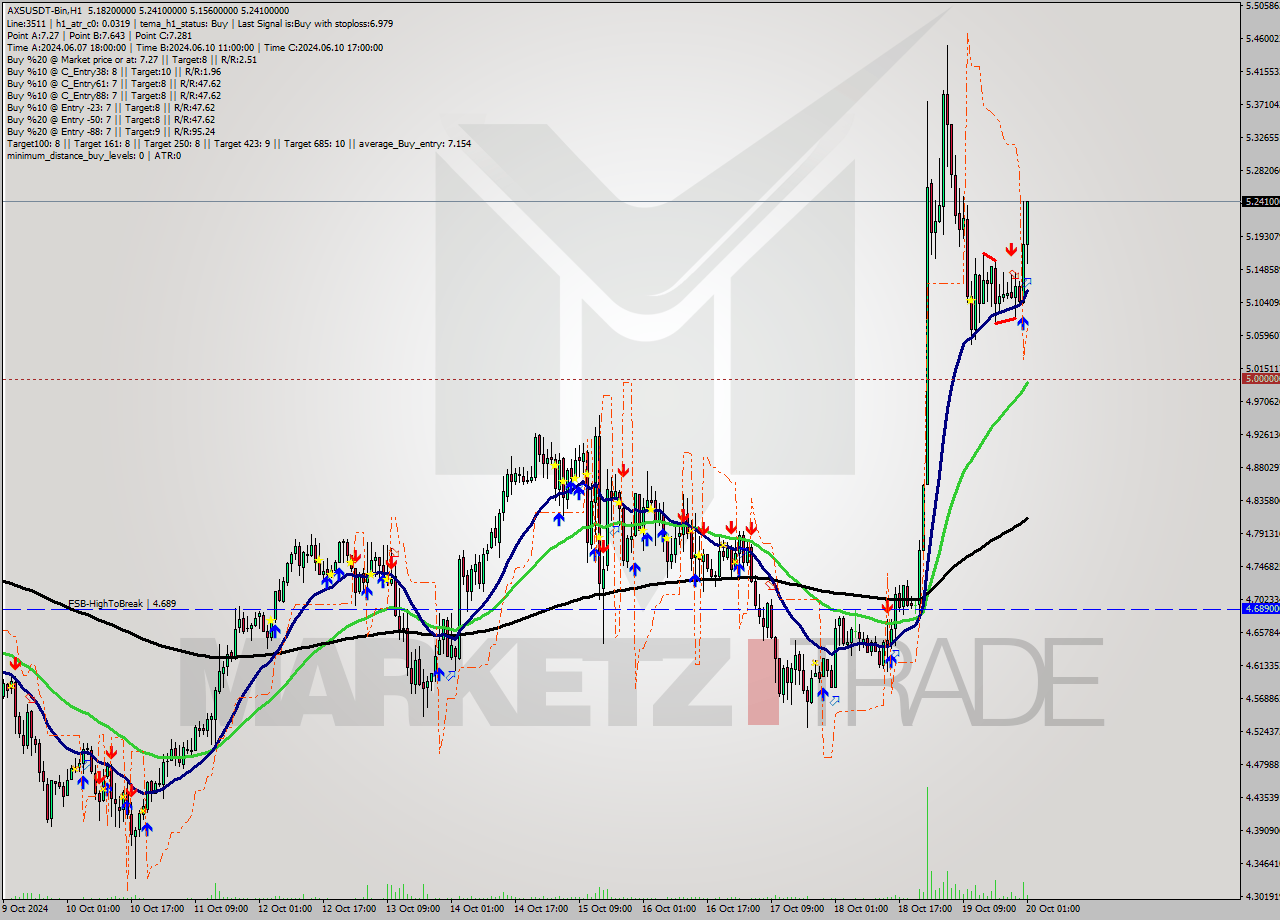 AXSUSDT-Bin MultiTimeframe analysis at date 2024.10.20 04:19