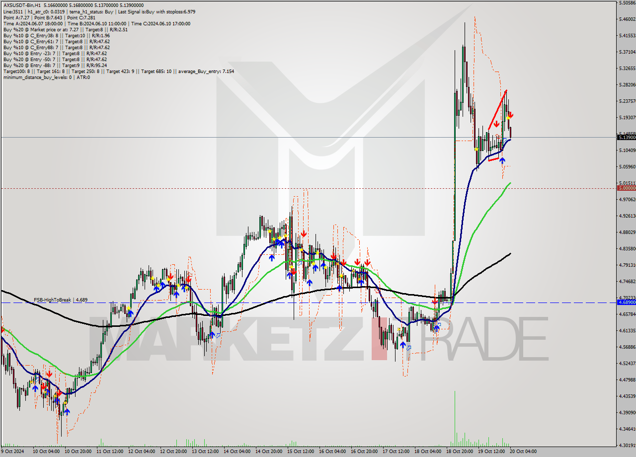AXSUSDT-Bin MultiTimeframe analysis at date 2024.10.20 07:02
