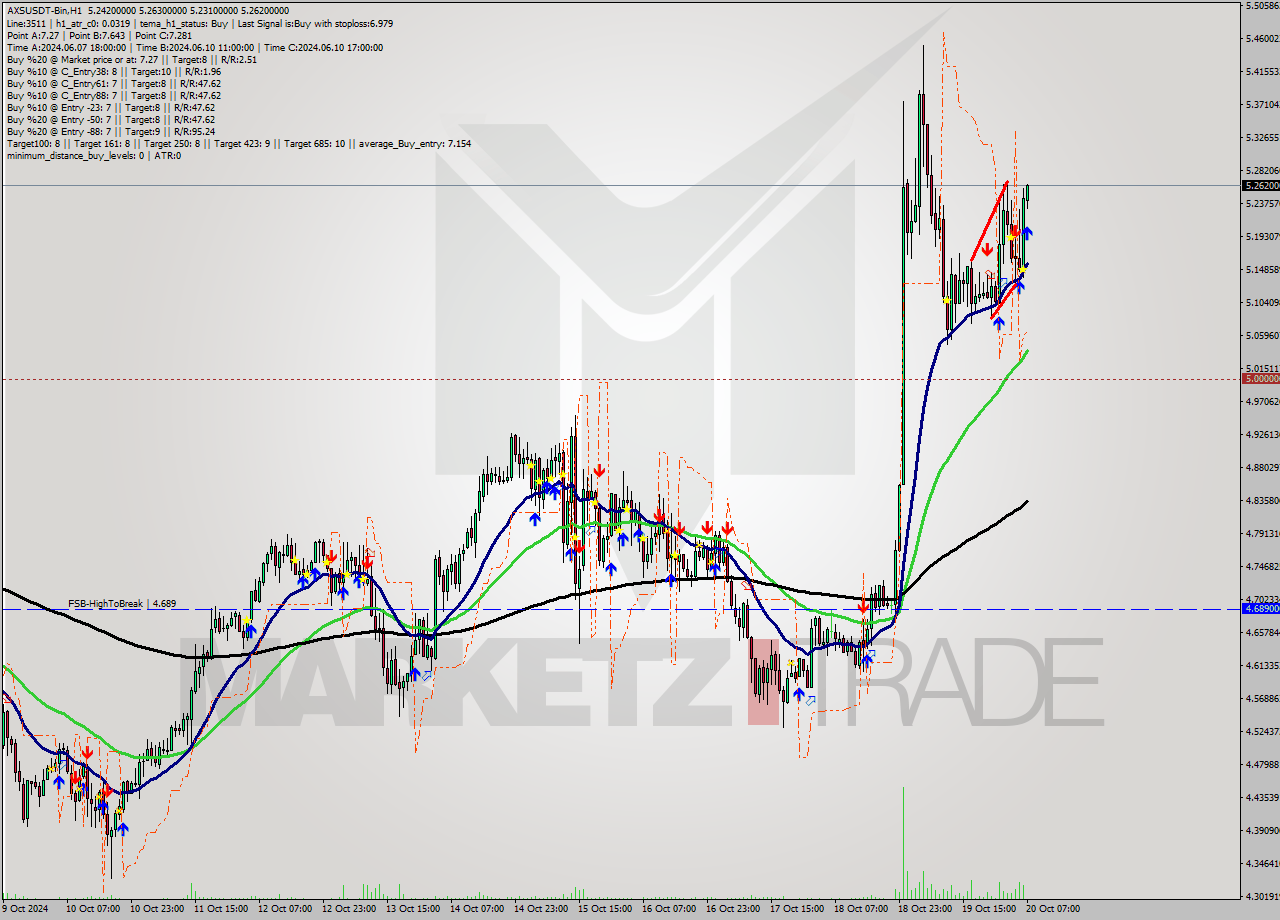 AXSUSDT-Bin MultiTimeframe analysis at date 2024.10.20 10:03