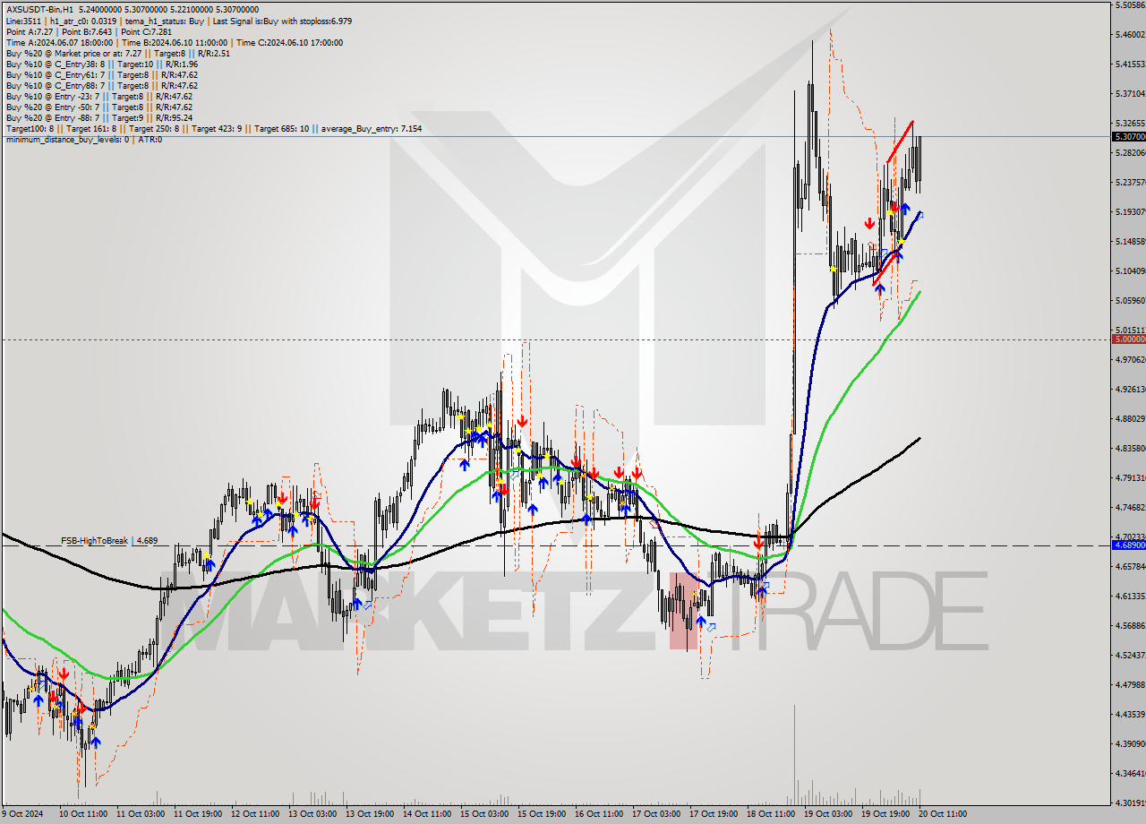 AXSUSDT-Bin MultiTimeframe analysis at date 2024.10.20 14:43