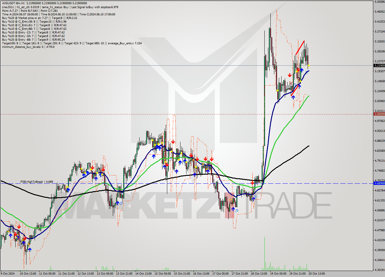 AXSUSDT-Bin MultiTimeframe analysis at date 2024.10.20 16:00